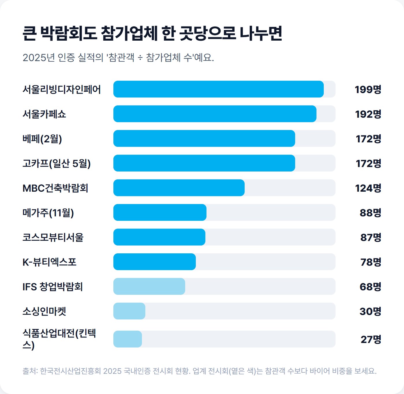주요 박람회 참가업체 한 곳당 참관객 막대 도식. 서울리빙디자인페어 199명, 서울카페쇼 192명, 베페 2월 172명, 고카프 일산 5월 172명, MBC건축박람회 124명, 메가주 11월 88명, 코스모뷰티서울 87명, K-뷰티엑스포 78명, IFS 창업박람회 68명, 소싱인마켓 30명, 식품산업대전 킨텍스 27명