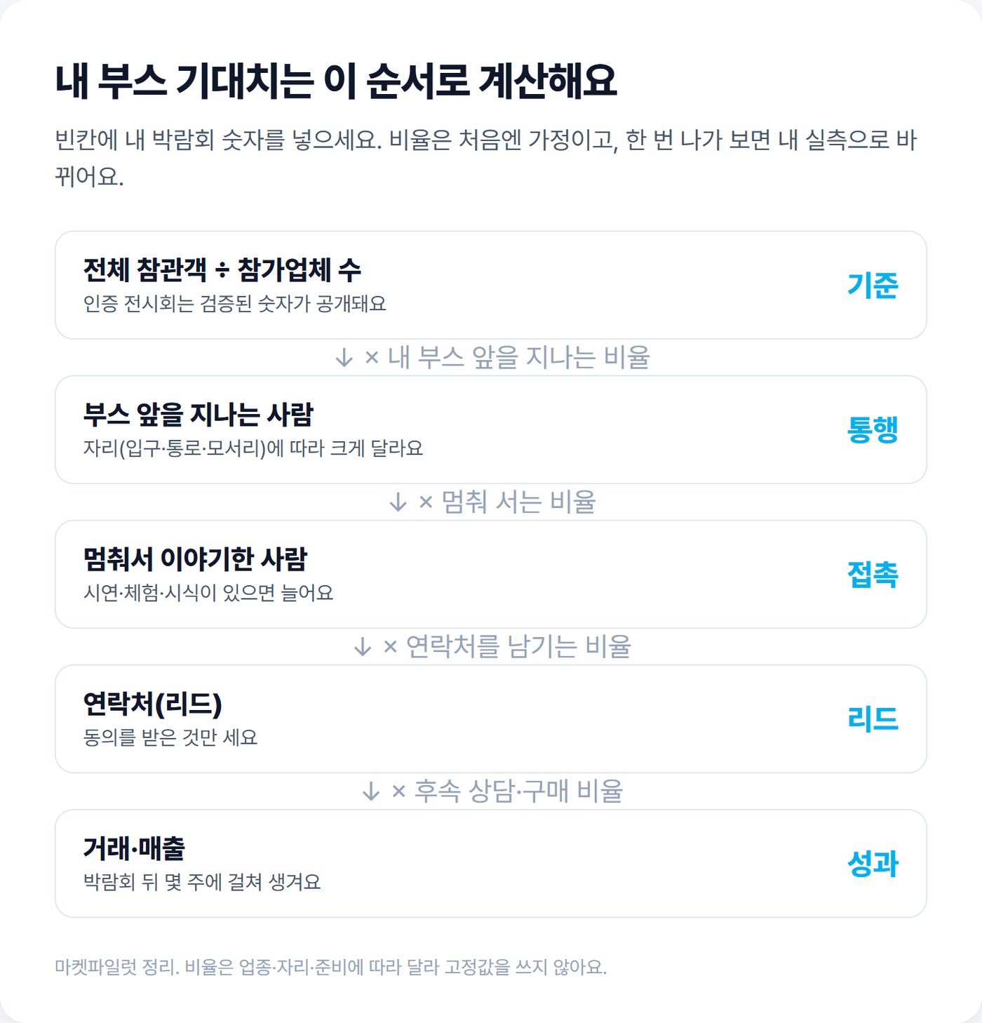 내 부스 기대치 계산 순서 도식. 전체 참관객 ÷ 참가업체 수, 부스 앞을 지나는 사람, 멈춰서 이야기한 사람, 연락처, 거래·매출. 단계마다 비율을 곱한다