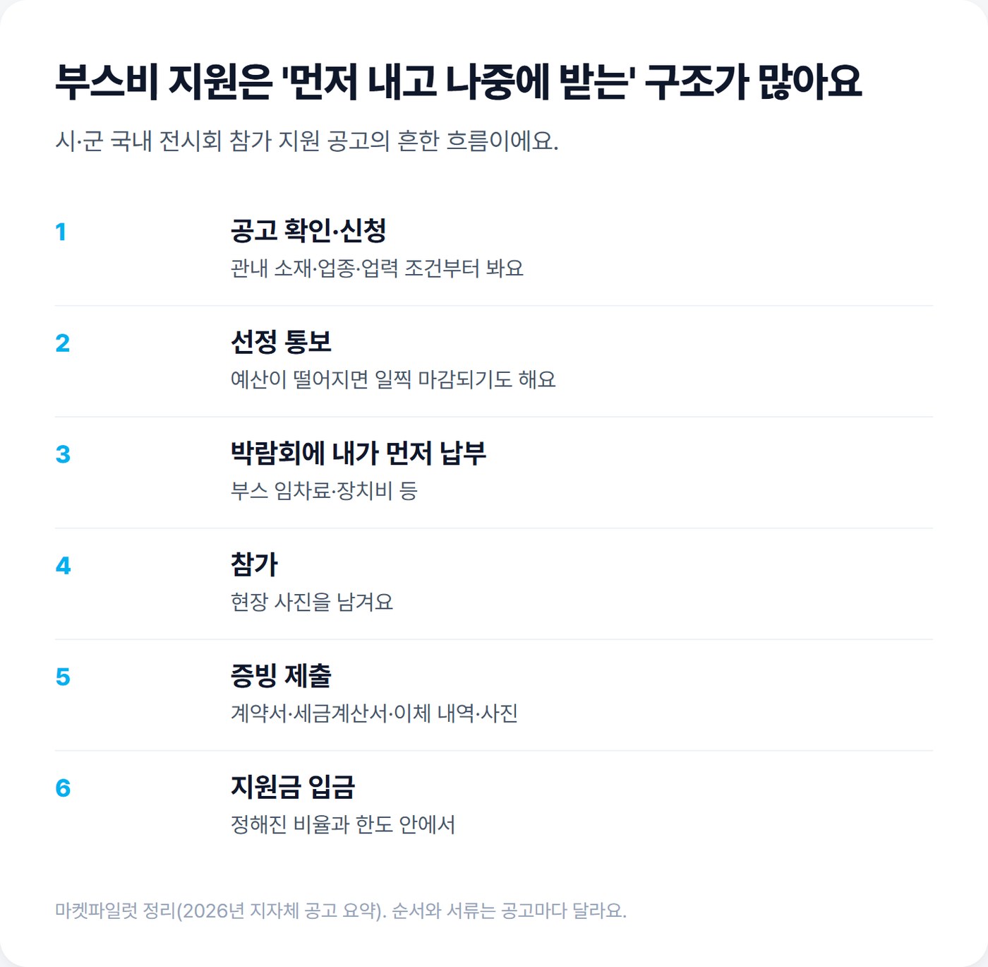 부스비 지원 흐름 도식. 공고 확인·신청, 선정 통보, 박람회에 먼저 납부, 참가, 증빙 제출, 지원금 입금