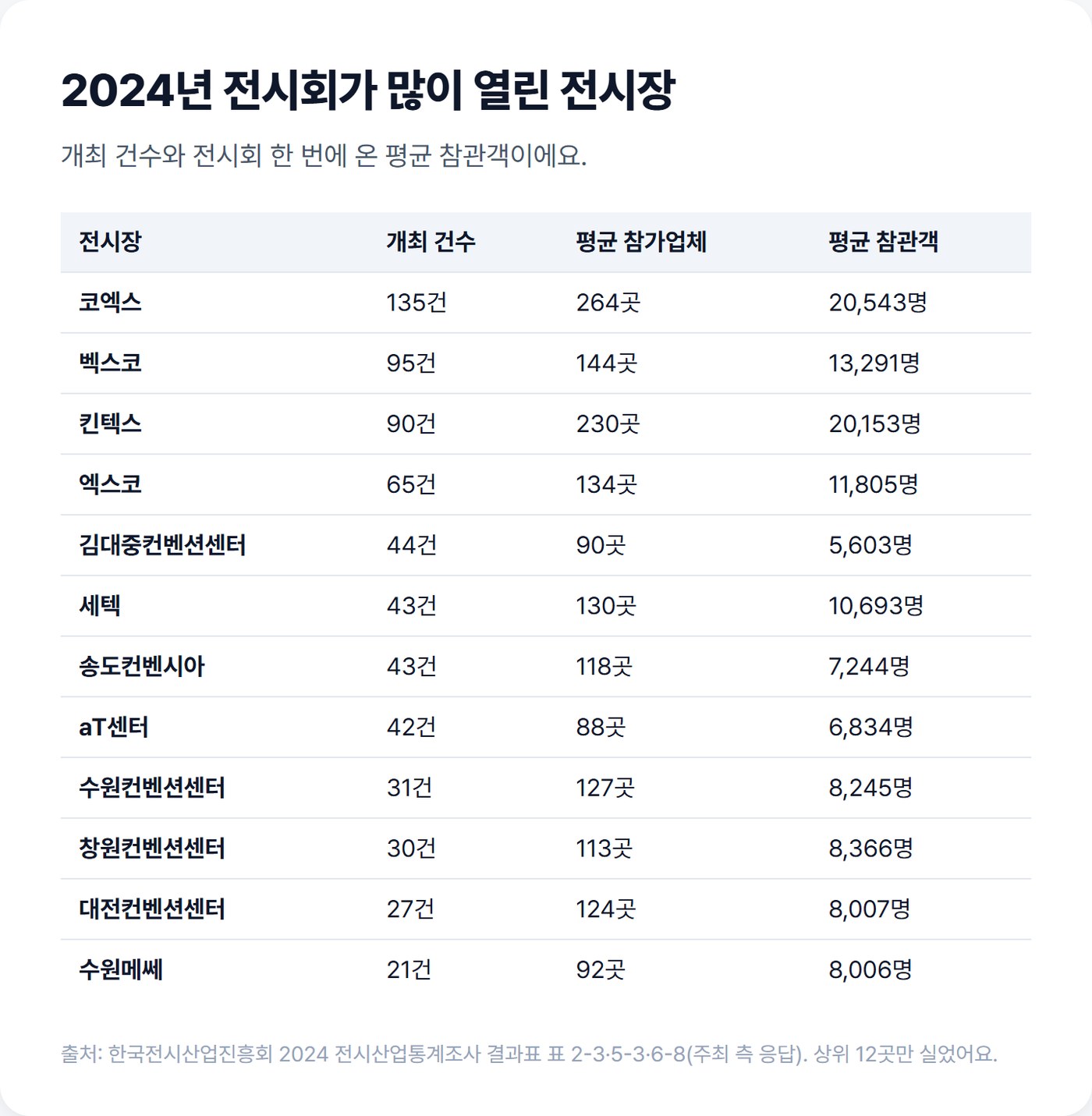 2024년 전시회가 많이 열린 전시장 표. 코엑스 135건·평균 참관객 20,543명, 벡스코 95건·13,291명, 킨텍스 90건·20,153명, 엑스코 65건·11,805명 등 상위 12곳