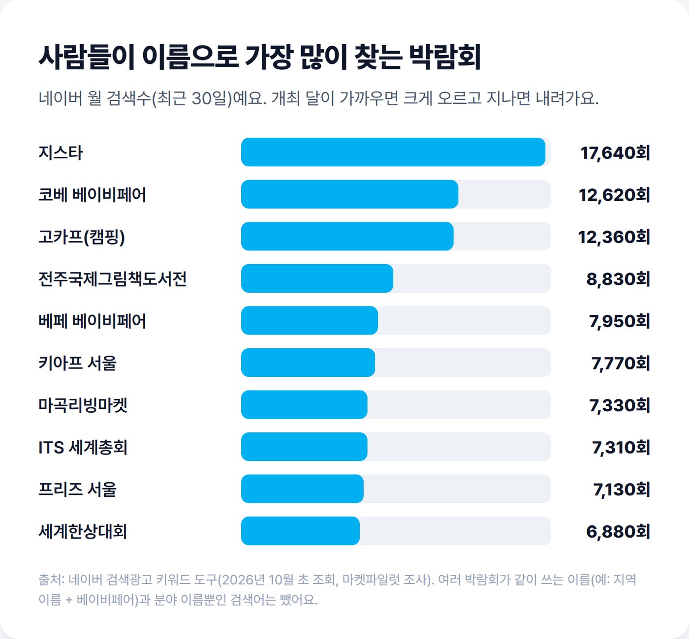 네이버 월 검색수 상위 10개 박람회 막대 도식. 지스타 17,640회, 코베 베이비페어 12,620회, 고카프 12,360회, 전주국제그림책도서전 8,830회, 베페 베이비페어 7,950회, 키아프 서울 7,770회, 마곡리빙마켓 7,330회, ITS 세계총회 7,310회, 프리즈 서울 7,130회, 세계한상대회 6,880회