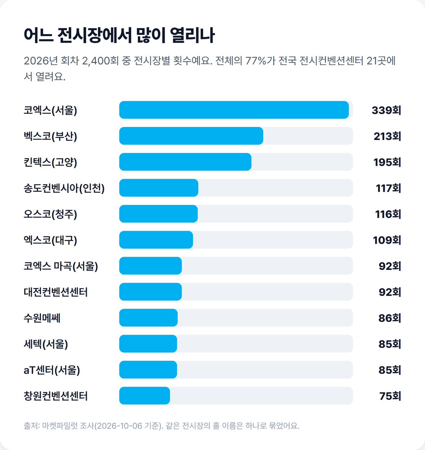 전시장별 2026년 박람회 회차 막대 그래프. 코엑스 339회, 벡스코 213회, 킨텍스 195회, 송도컨벤시아 117회, 오스코 116회, 엑스코 109회, 코엑스 마곡 92회, 대전컨벤션센터 92회, 수원메쎄 86회, 세텍 85회, aT센터 85회, 창원컨벤션센터 75회