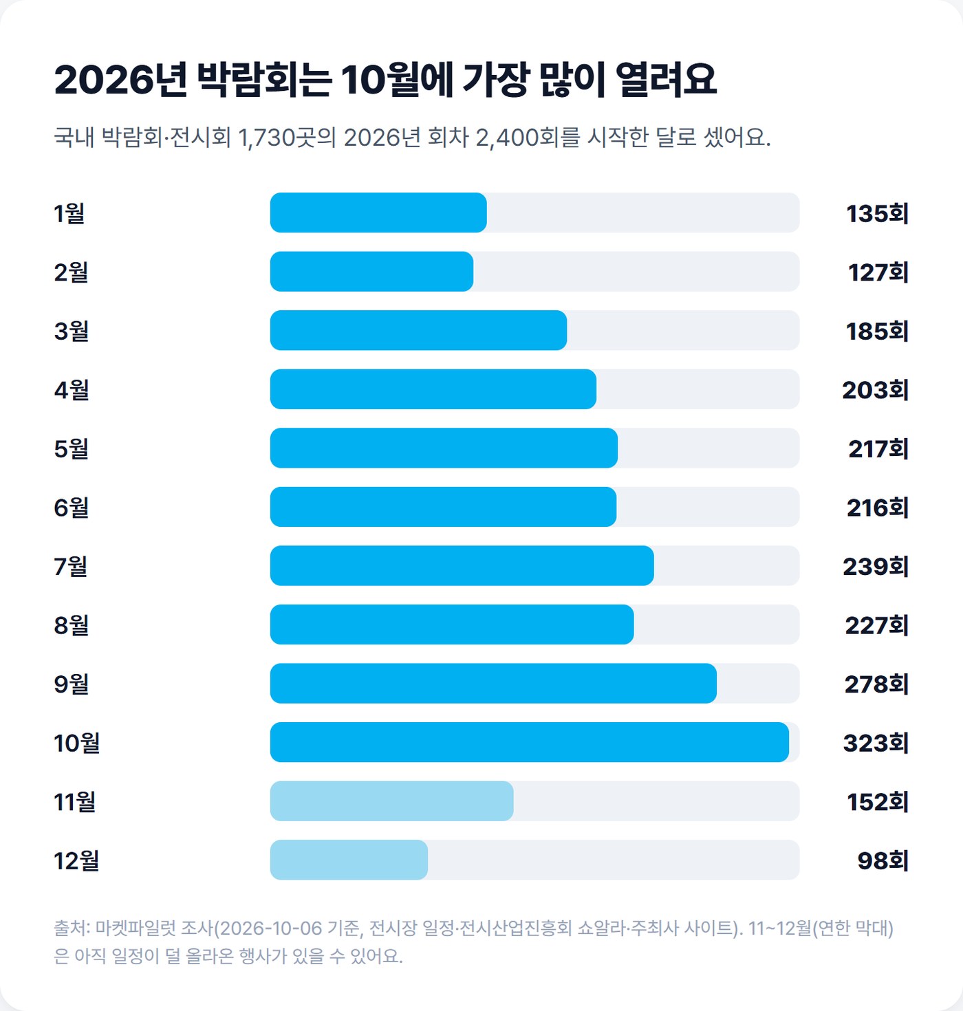 2026년 달별 박람회 회차 막대 그래프. 1월 135회, 2월 127회, 3월 185회, 4월 203회, 5월 217회, 6월 216회, 7월 239회, 8월 227회, 9월 278회, 10월 323회, 11월 152회, 12월 98회