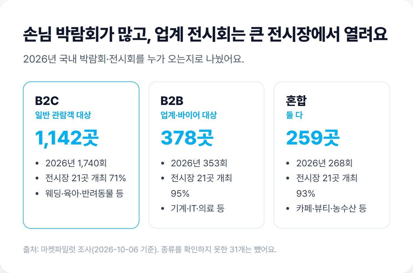 B2C·B2B·혼합 박람회 비교 도식. B2C 1,142곳 2026년 1,740회 전시장 개최 71%, B2B 378곳 353회 95%, 혼합 259곳 268회 93%