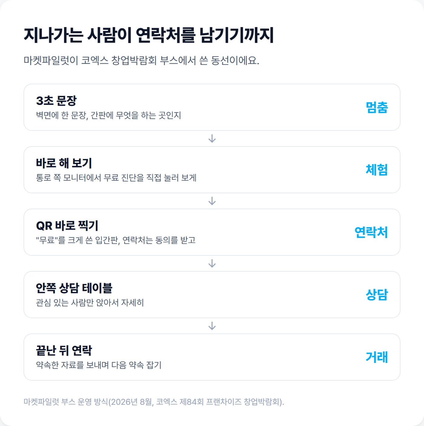 부스 동선 도식. 3초 문장으로 멈춤, 모니터에서 바로 해 보기, QR 바로 찍기와 연락처, 안쪽 상담 테이블, 끝난 뒤 연락