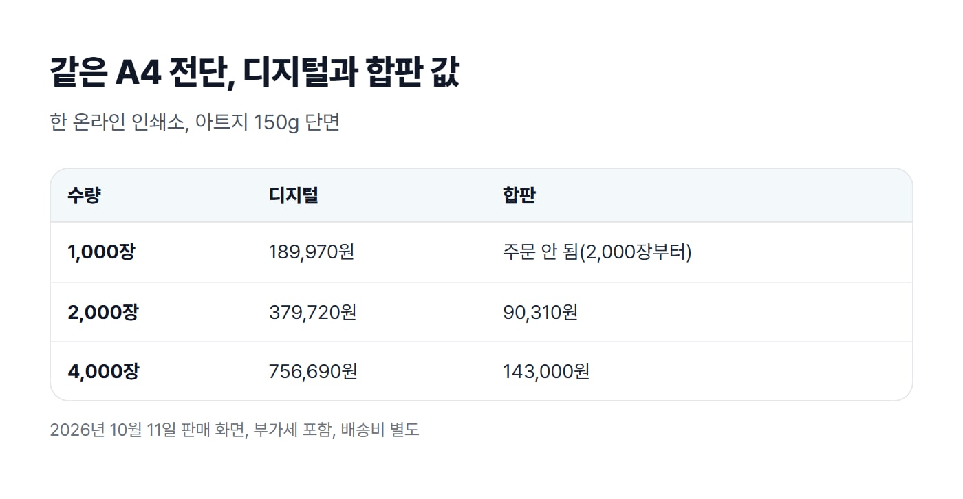 한 온라인 인쇄소에서 A4 전단을 디지털로 1,000장·2,000장·4,000장 찍을 때와 합판으로 2,000장·4,000장 찍을 때의 값을 나란히 놓은 표 도식이에요
