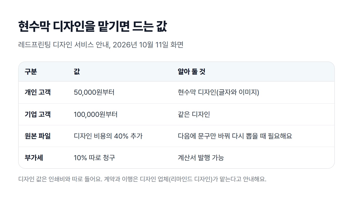 레드프린팅 디자인 서비스 안내의 값을 옮긴 표. 개인 고객 50,000원부터, 기업 고객 100,000원부터, 원본 파일은 디자인 비용의 40% 추가, 부가세 10% 따로 청구