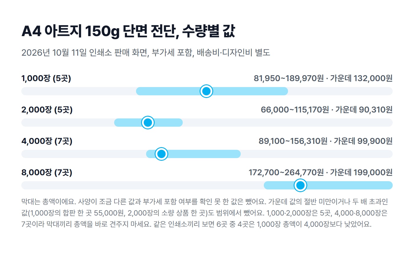A4 아트지 150g 단면 전단 1,000장, 2,000장, 4,000장, 8,000장 값의 최저, 가운데, 최고를 막대로 그린 도식이에요