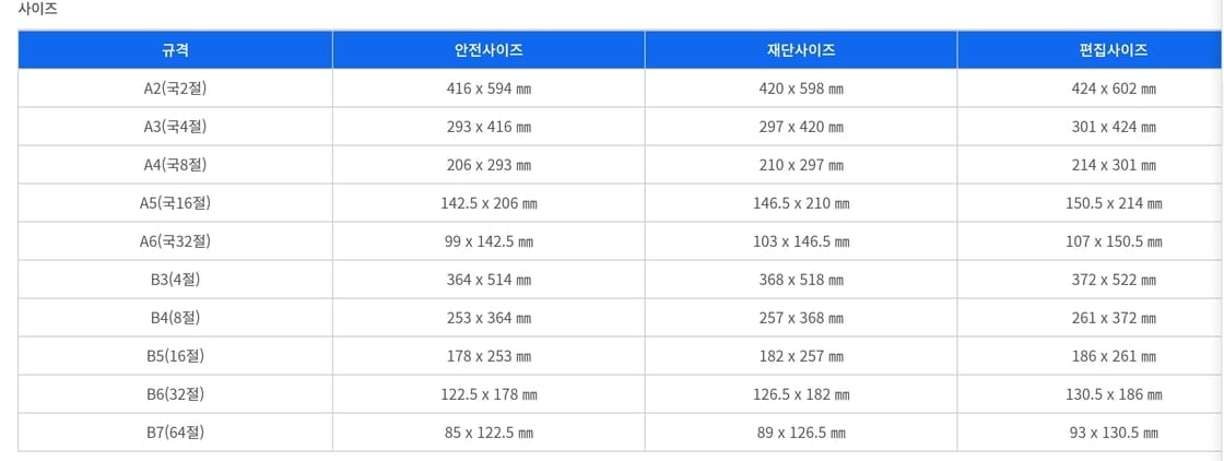 애즈랜드 합판전단 주문 화면의 사이즈 표예요. A2부터 B7까지 규격마다 안전사이즈, 재단사이즈, 편집사이즈가 mm로 적혀 있고, A4(국8절)는 206×293, 210×297, 214×301mm예요