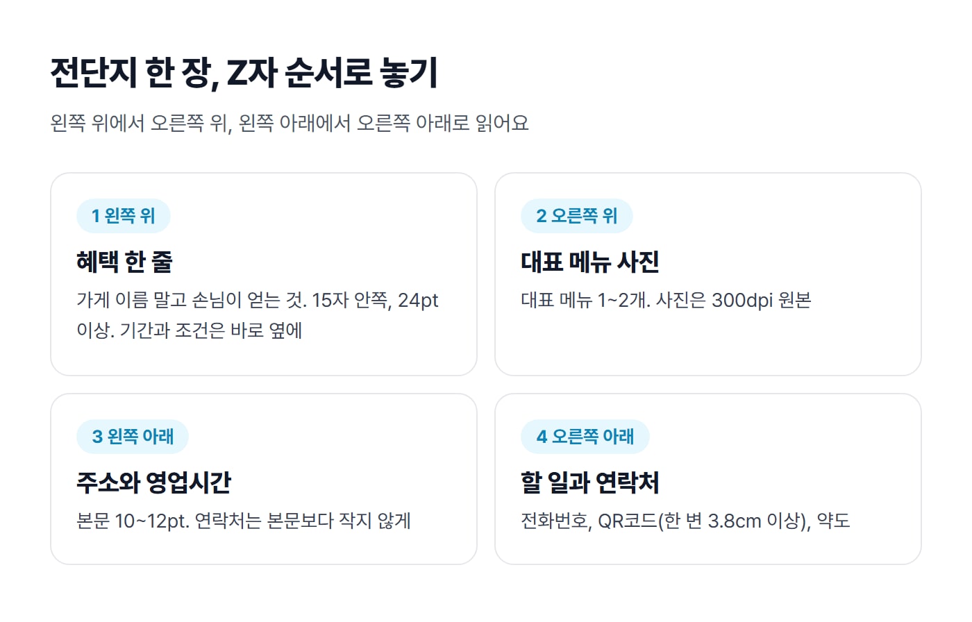 전단지 한 장을 네 칸으로 나눈 도식이에요. 왼쪽 위에 혜택 한 줄과 기간·조건, 오른쪽 위에 대표 메뉴 사진, 왼쪽 아래에 주소와 영업시간, 오른쪽 아래에 전화번호와 QR코드, 약도가 Z자 순서로 놓여 있어요
