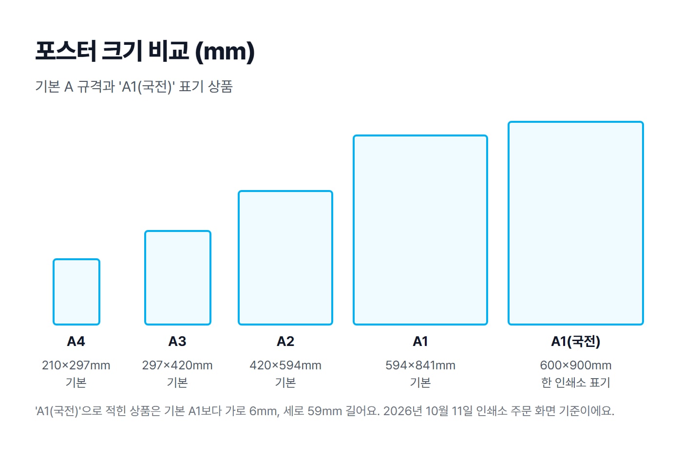A4, A3, A2, A1 기본 크기와 'A1(국전)'으로 적힌 600×900mm 포스터를 같은 축척으로 나란히 그린 크기 비교 도식이에요
