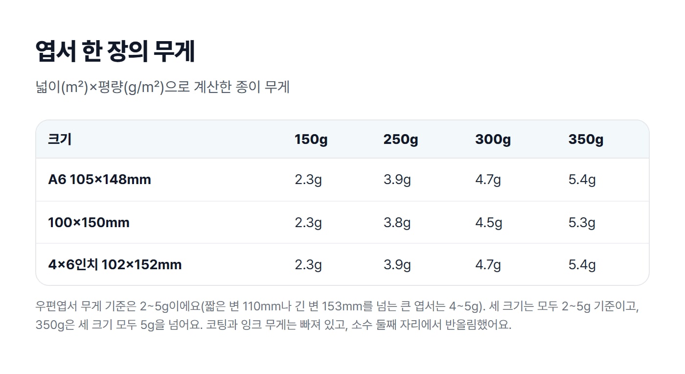 A6, 100×150mm, 4×6인치 엽서를 150g, 250g, 300g, 350g 종이로 만들었을 때의 무게를 계산한 표예요. 350g은 세 크기 모두 5g을 넘어요