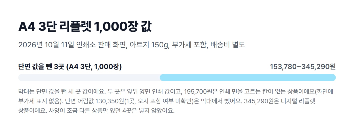 A4 3단 리플렛 1,000장 값을 막대로 그린 도식으로, 단면 값을 뺀 세 곳의 값 153,780원, 195,700원, 345,290원이 찍혀 있고 단면 어림값 130,350원은 아래 메모에 따로 적혀 있어요