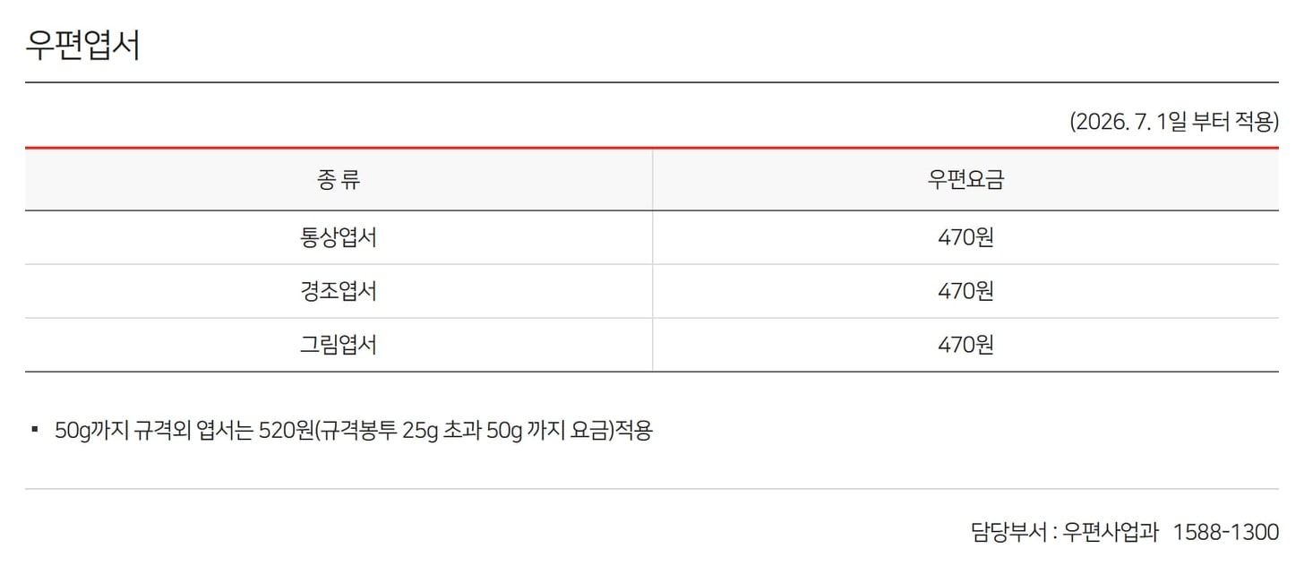 우정사업본부 누리집의 우편엽서 요금 화면이에요. 통상엽서, 경조엽서, 그림엽서가 각각 470원이고, 50g까지 규격 외 엽서는 520원을 적용한다는 줄이 보여요