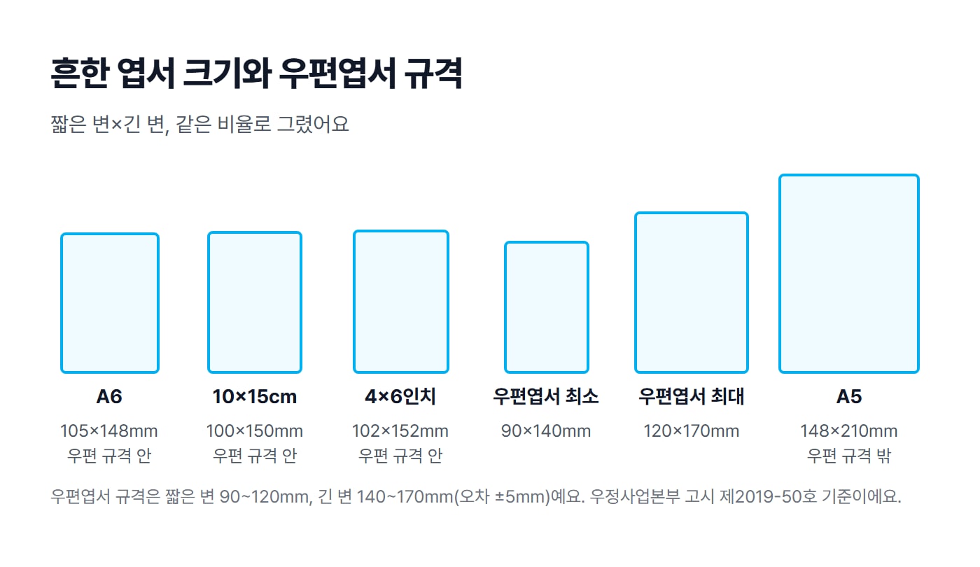 A6, 100×150mm, 4×6인치 엽서와 우편엽서 규격의 가장 작은 크기, 가장 큰 크기, A5를 같은 비율로 나란히 그린 도식이에요
