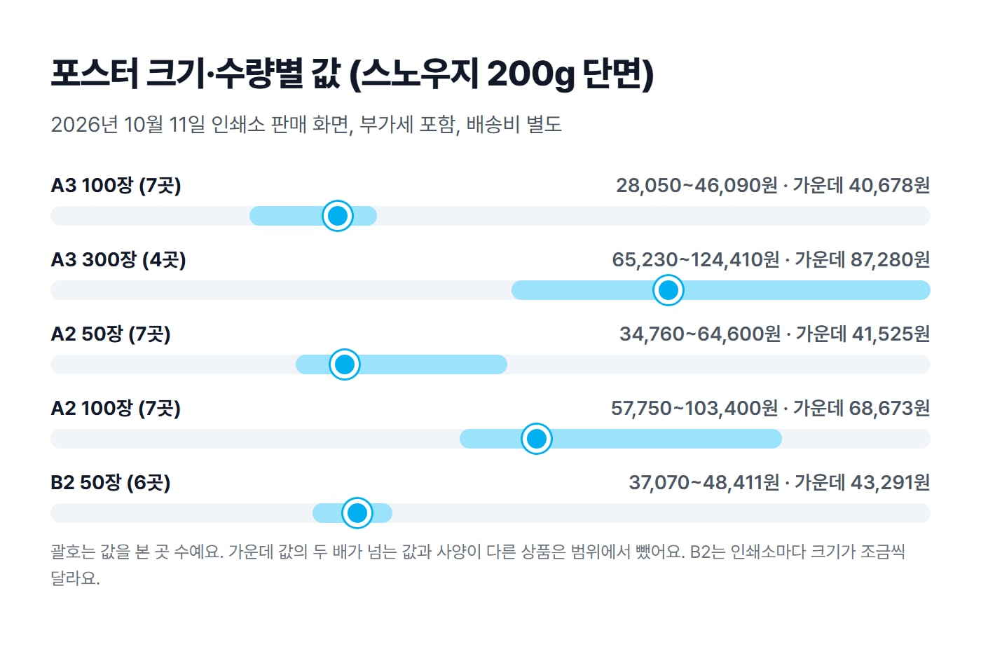 스노우지 200g 포스터 A3 100장, A3 300장, A2 50장, A2 100장, B2 50장의 최저값, 가운데 값, 최고값을 막대로 견준 도식이에요