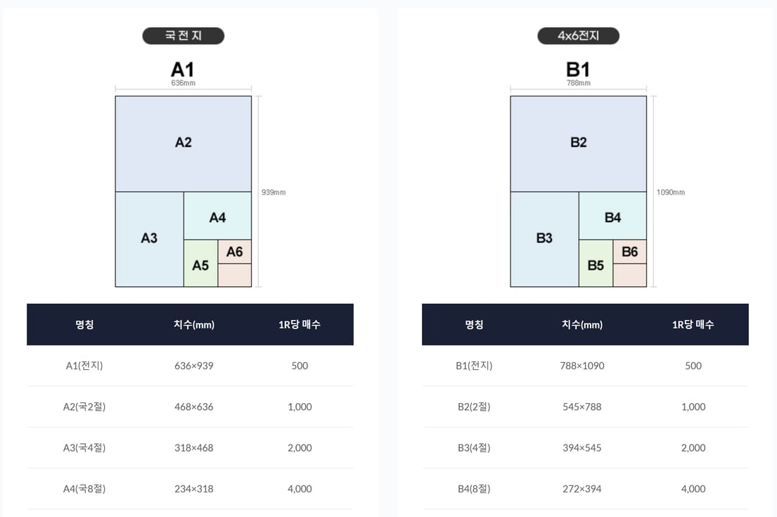 와우프레스 인쇄가이드의 용지 사이즈 표 화면으로, 국판은 전지 636×939mm·국2절 468×636mm·국4절 318×468mm, 4×6판은 전지 788×1090mm·2절 545×788mm·4절 394×545mm가 적혀 있어요