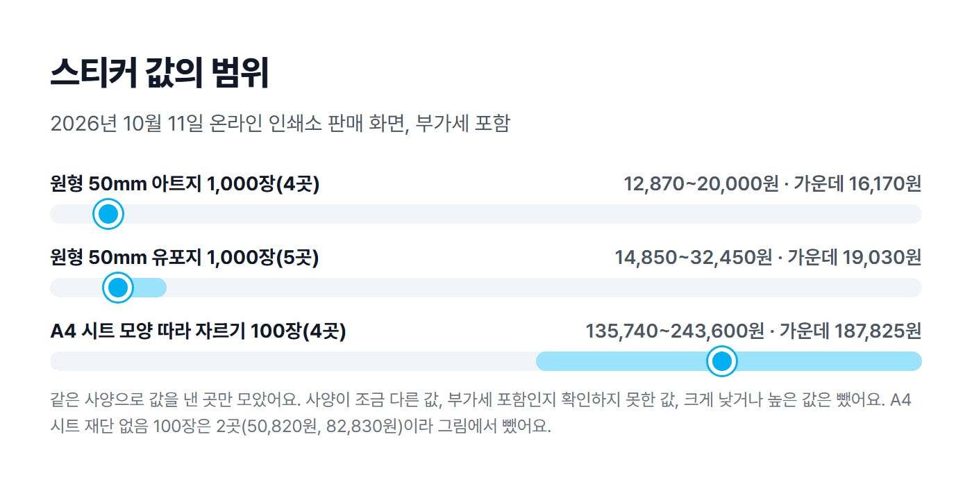 원형 50mm 아트지 1,000장, 원형 50mm 유포지 1,000장, A4 시트 모양 따라 자르기 100장의 최저, 가운데, 최고 값을 막대로 그린 도식이에요