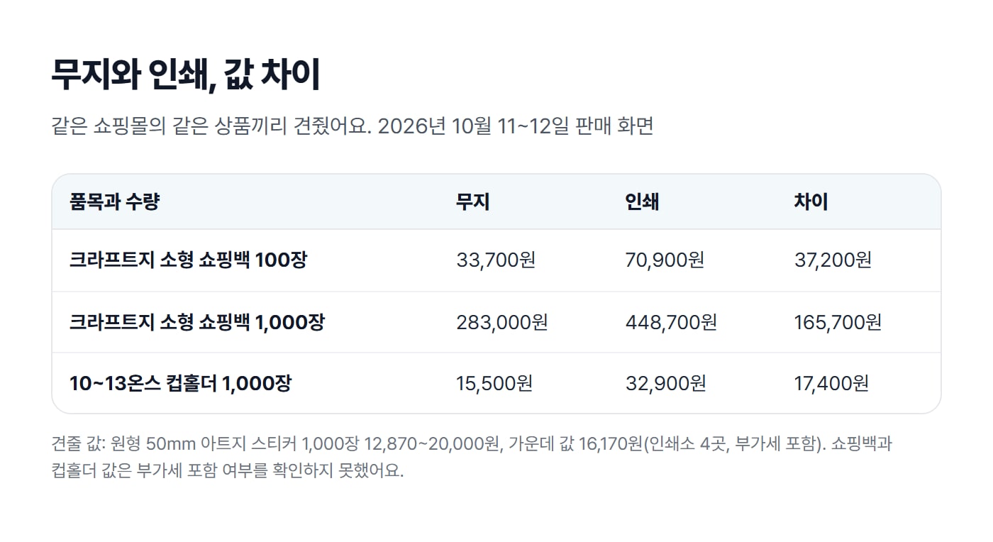 크라프트지 소형 쇼핑백 100장과 1,000장, 10~13온스 컵홀더 1,000장의 무지 값과 인쇄 값, 그 차이를 나란히 놓은 표 도식이에요