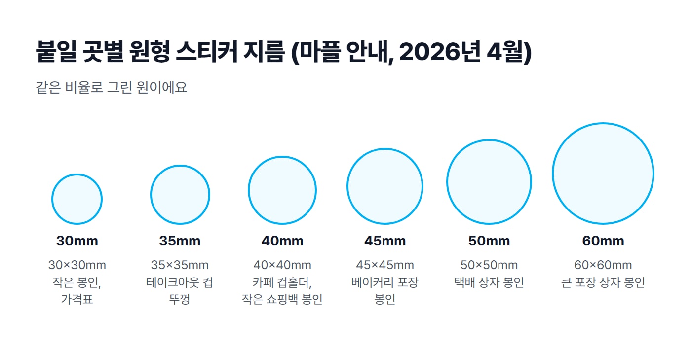 지름 30mm부터 60mm까지 원형 스티커를 같은 비율로 나란히 그리고 붙일 곳을 적은 도식이에요