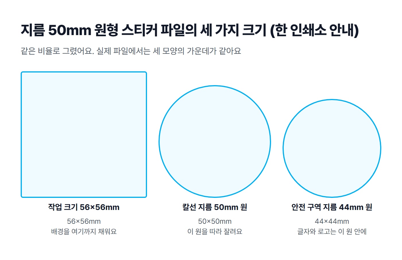 지름 50mm 원형 스티커 파일에서 작업 크기 56×56mm, 칼선 지름 50mm, 안전 구역 지름 44mm 원을 같은 중심에 겹쳐 그린 도식이에요