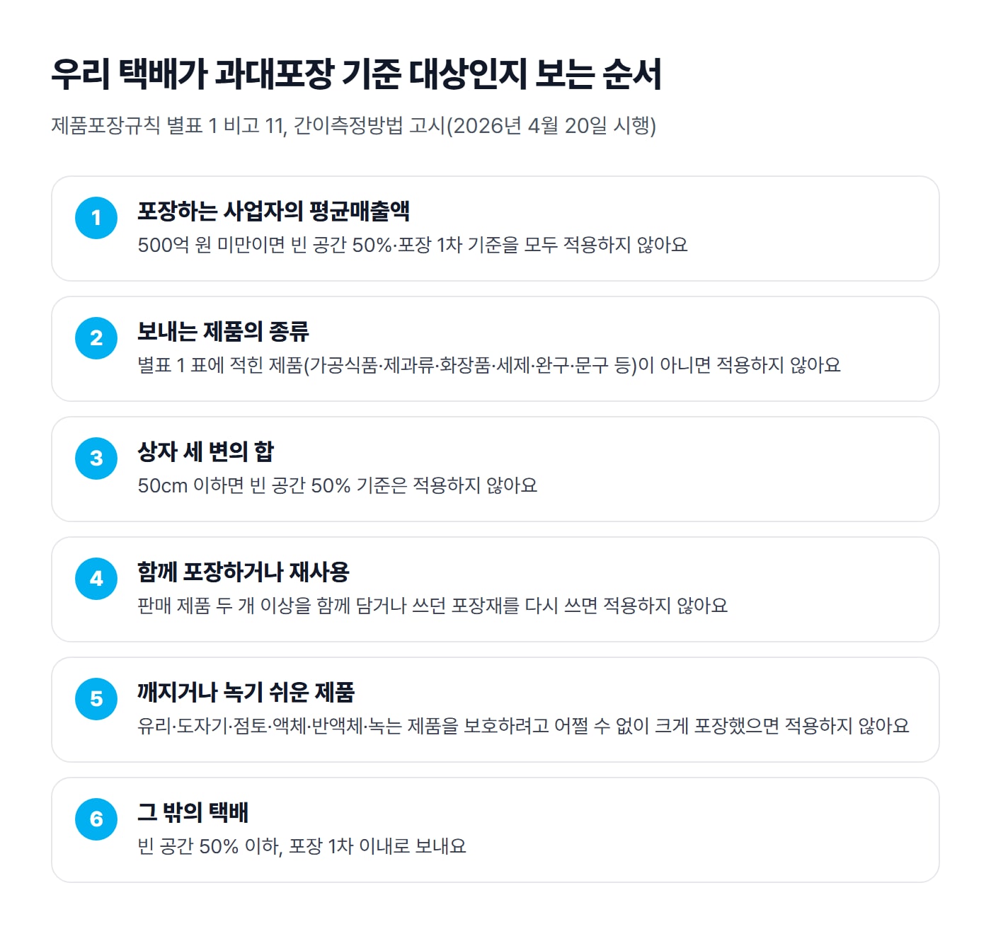 택배 포장이 과대포장 기준 대상인지 평균매출액, 제품 종류, 세 변의 합, 함께 포장과 재사용, 깨지거나 녹기 쉬운 제품 순서로 따져 보는 도식이에요