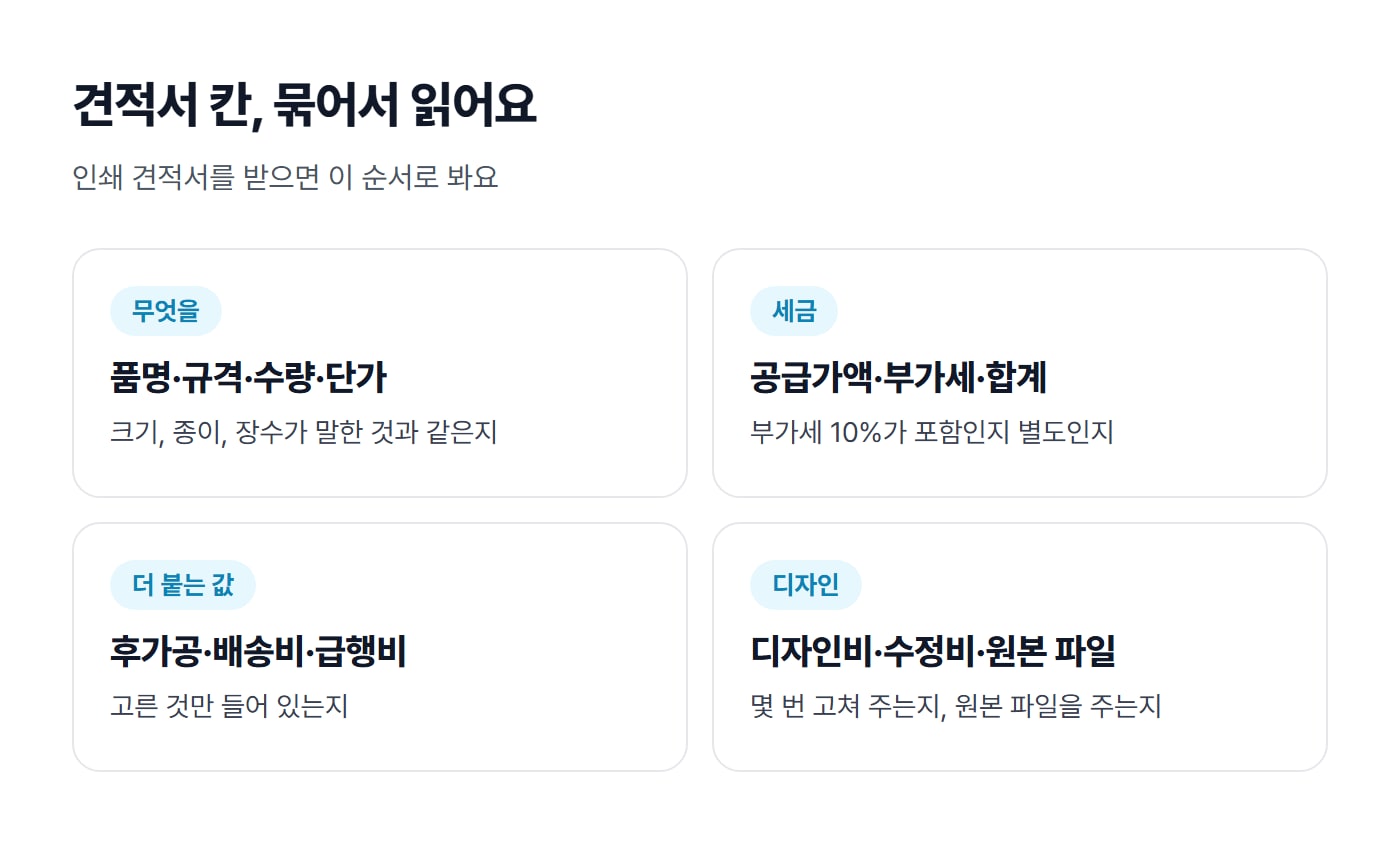 견적서 칸을 품명·규격·수량·단가, 공급가액·부가세·합계, 후가공·배송비·급행비, 디자인비·수정비·원본 파일로 묶어 정리한 그림이에요