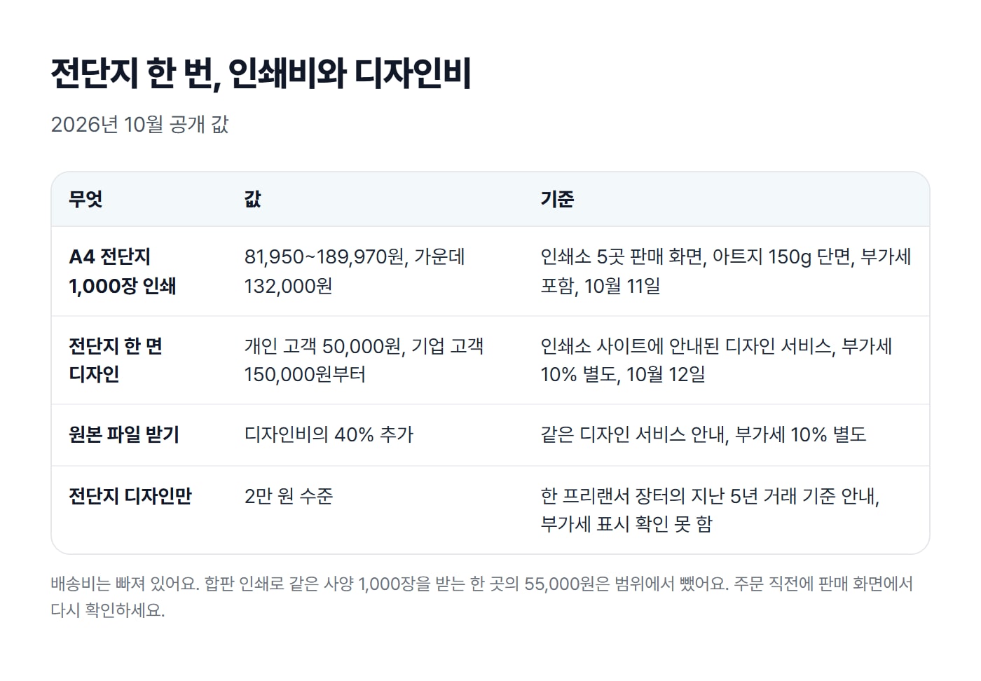 전단지 한 번 만들 때 드는 값을 정리한 표예요. A4 1,000장 인쇄는 81,950~189,970원(가운데 132,000원), 인쇄소 사이트에 안내된 디자인 서비스의 전단지 한 면 디자인은 개인 고객 50,000원(기업 고객 150,000원부터), 원본 파일은 디자인비의 40% 추가, 프리랜서 장터의 디자인만 의뢰는 2만 원 수준이에요