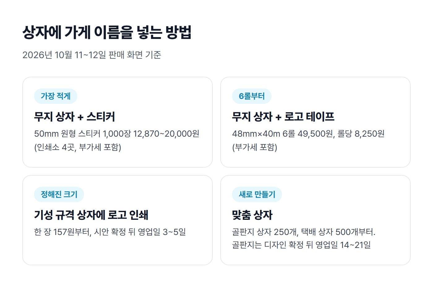 상자에 가게 이름을 넣는 방법을 무지 상자와 스티커, 무지 상자와 로고 테이프, 정해진 크기 상자에 로고 인쇄, 맞춤 상자로 나눠 최소 수량과 값을 적은 도식이에요