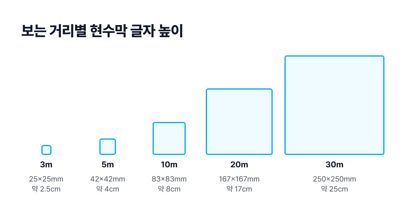 보는 거리 3m, 5m, 10m, 20m, 30m에서 읽히는 글자 높이를 같은 비율의 네모로 견준 도식이에요