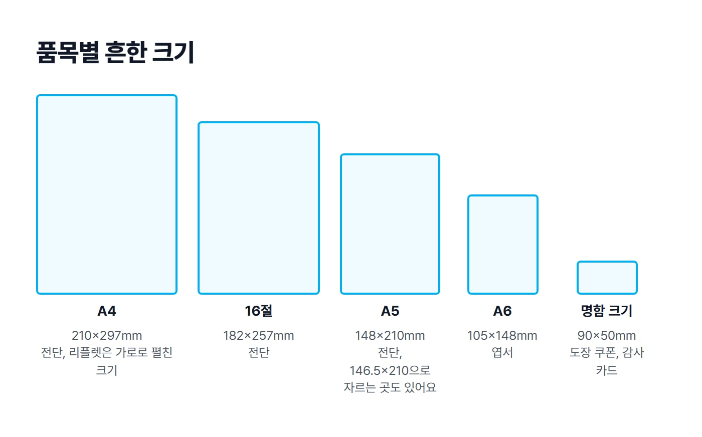A4, 16절, A5, A6, 명함 크기를 같은 비율로 겹쳐 그린 크기 비교 도식이에요