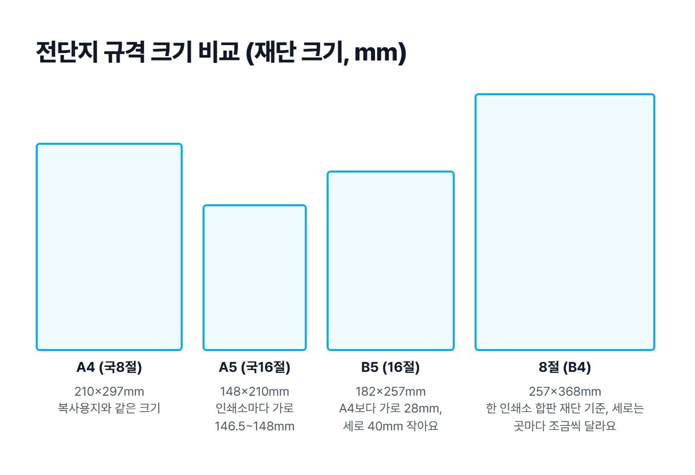 A4, A5, B5(16절), 8절 전단의 재단 크기를 같은 비율로 겹쳐 그린 도식이에요