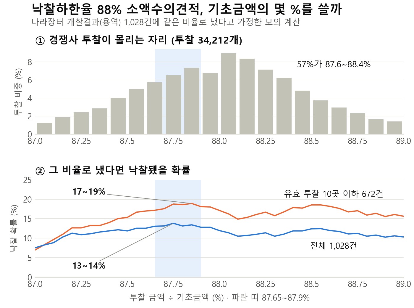 낙찰하한율 88% 소액수의견적의 투찰률 차트 두 개. 위 막대그래프는 경쟁사 투찰 34,212개가 기초금액의 87.0%에서 89.0% 사이에 어떻게 분포하는지 보여 주고, 57%가 87.6%에서 88.4% 사이에 몰려 있다. 아래 선그래프는 그 비율로 냈다면 낙찰됐을 확률로, 전체 1,028건 기준 선은 87.65%에서 87.9% 구간에서 13~14%, 유효 투찰 10곳 이하 672건 기준 선은 같은 구간에서 17~19%로 가장 높다